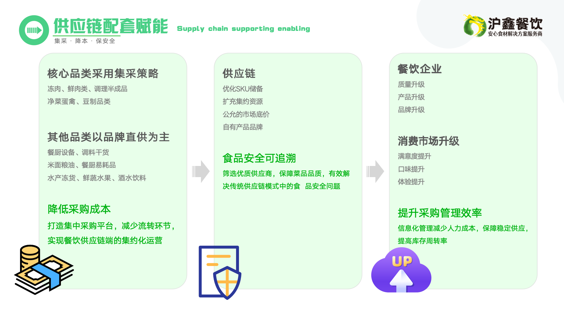 食材供應(yīng)鏈配套賦能
